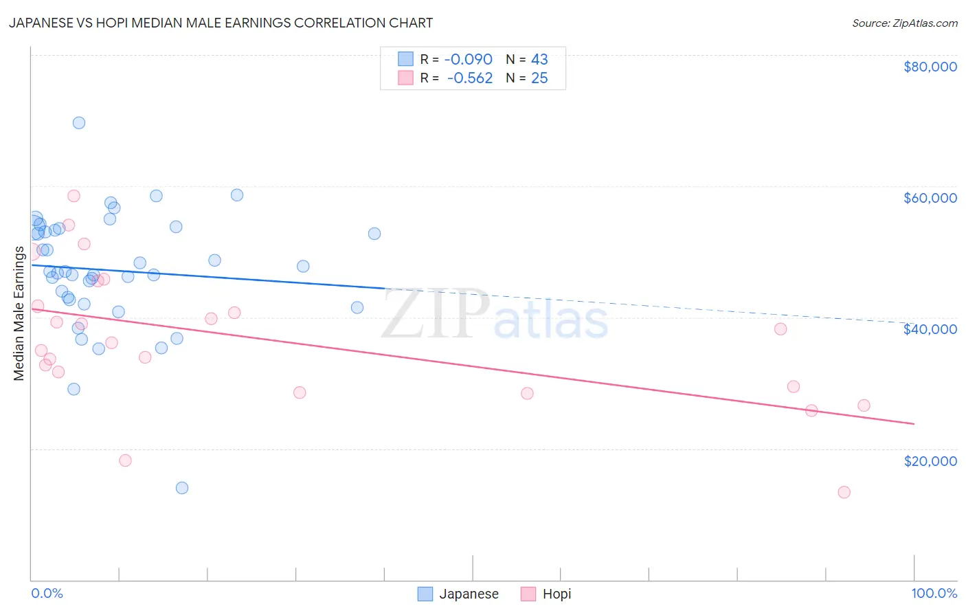 Japanese vs Hopi Median Male Earnings