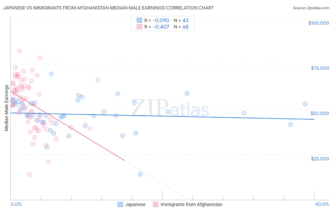 Japanese vs Immigrants from Afghanistan Median Male Earnings