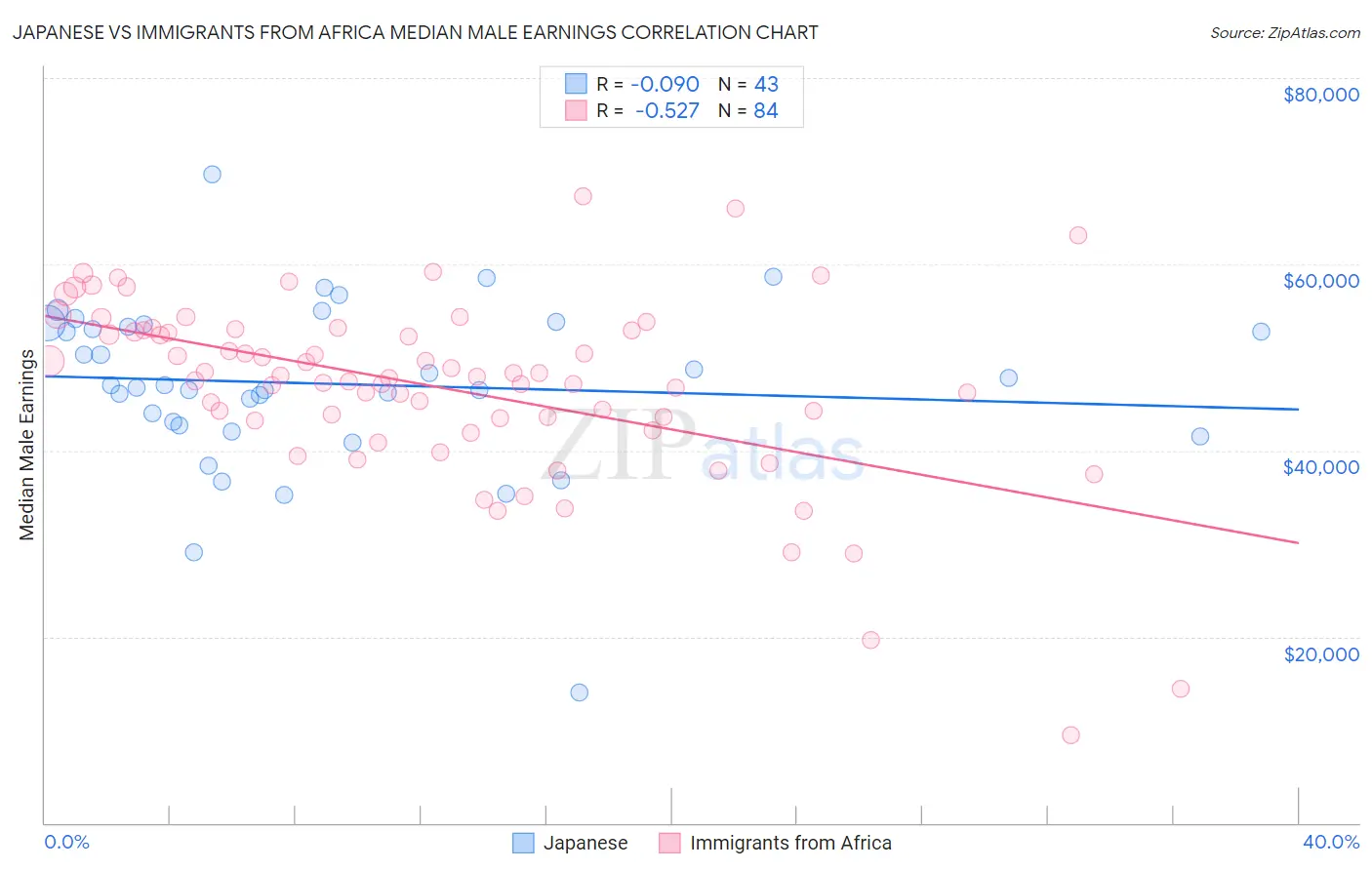 Japanese vs Immigrants from Africa Median Male Earnings