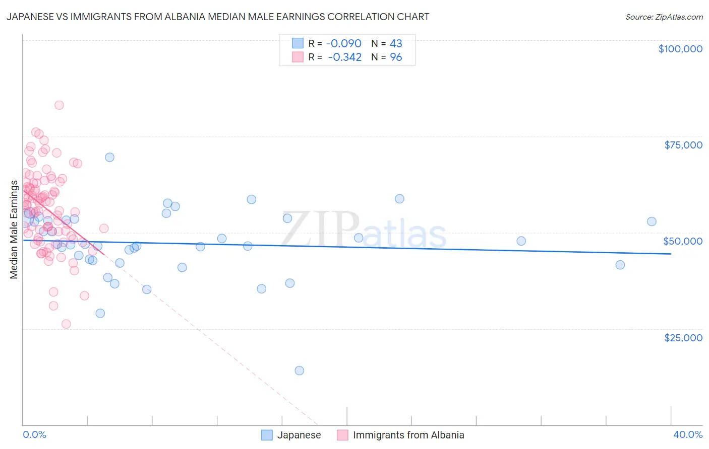 Japanese vs Immigrants from Albania Median Male Earnings