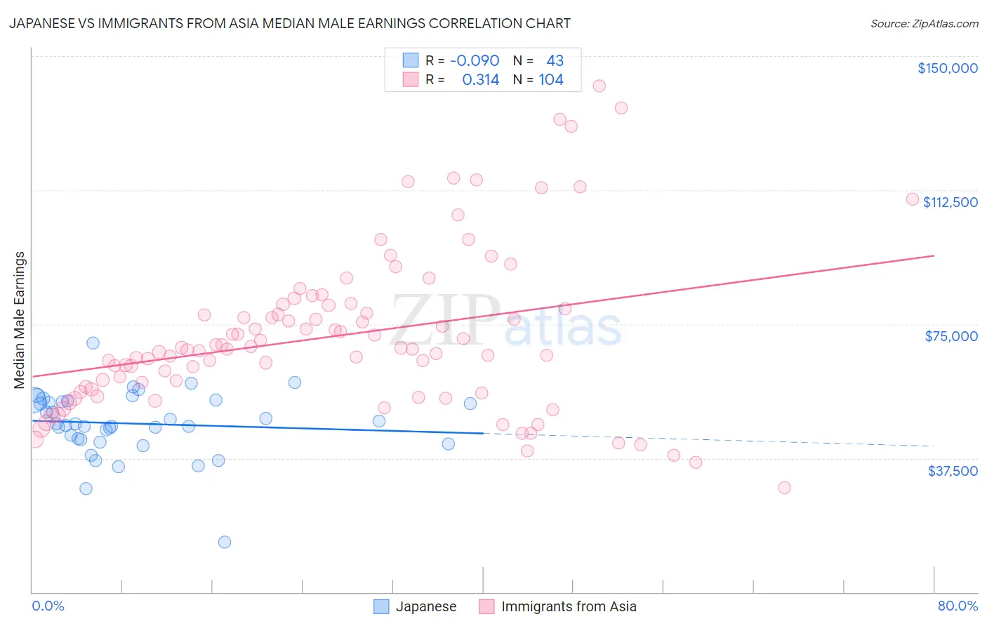 Japanese vs Immigrants from Asia Median Male Earnings