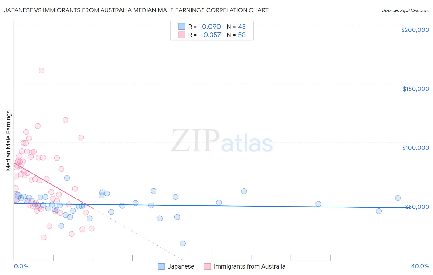 Japanese vs Immigrants from Australia Median Male Earnings
