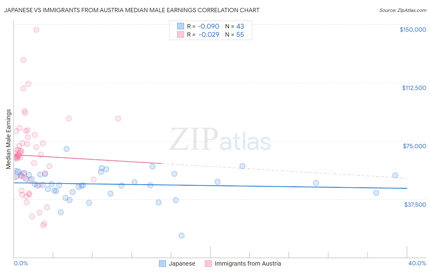 Japanese vs Immigrants from Austria Median Male Earnings