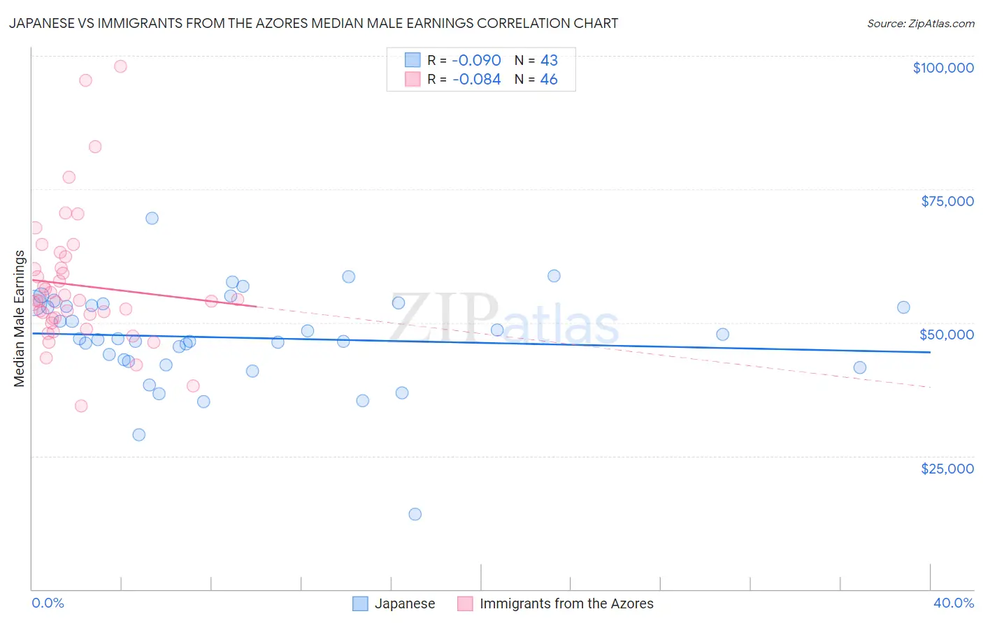 Japanese vs Immigrants from the Azores Median Male Earnings