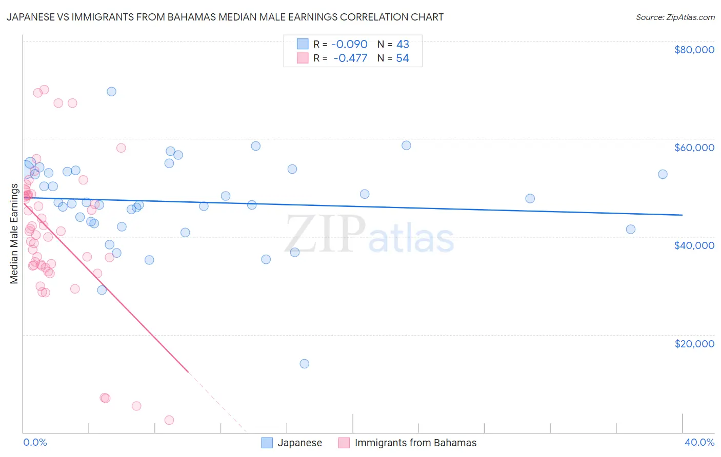 Japanese vs Immigrants from Bahamas Median Male Earnings