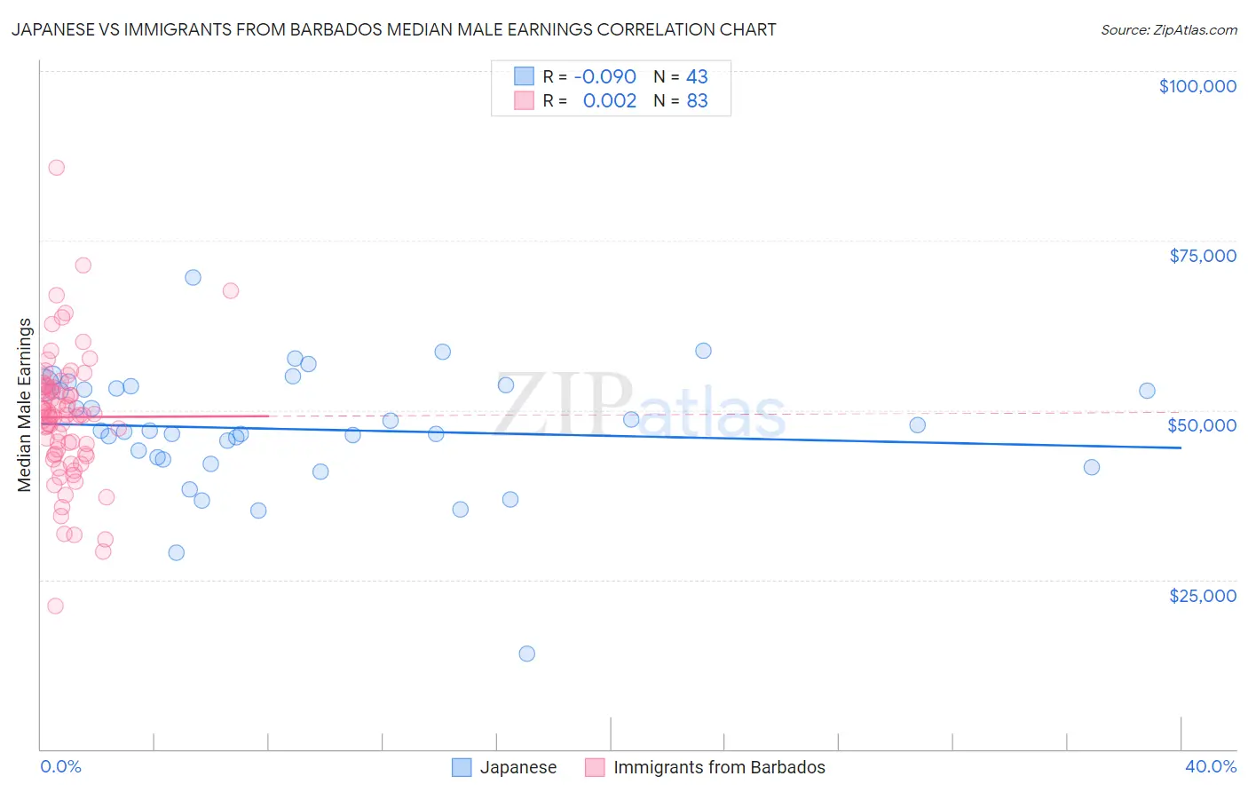 Japanese vs Immigrants from Barbados Median Male Earnings