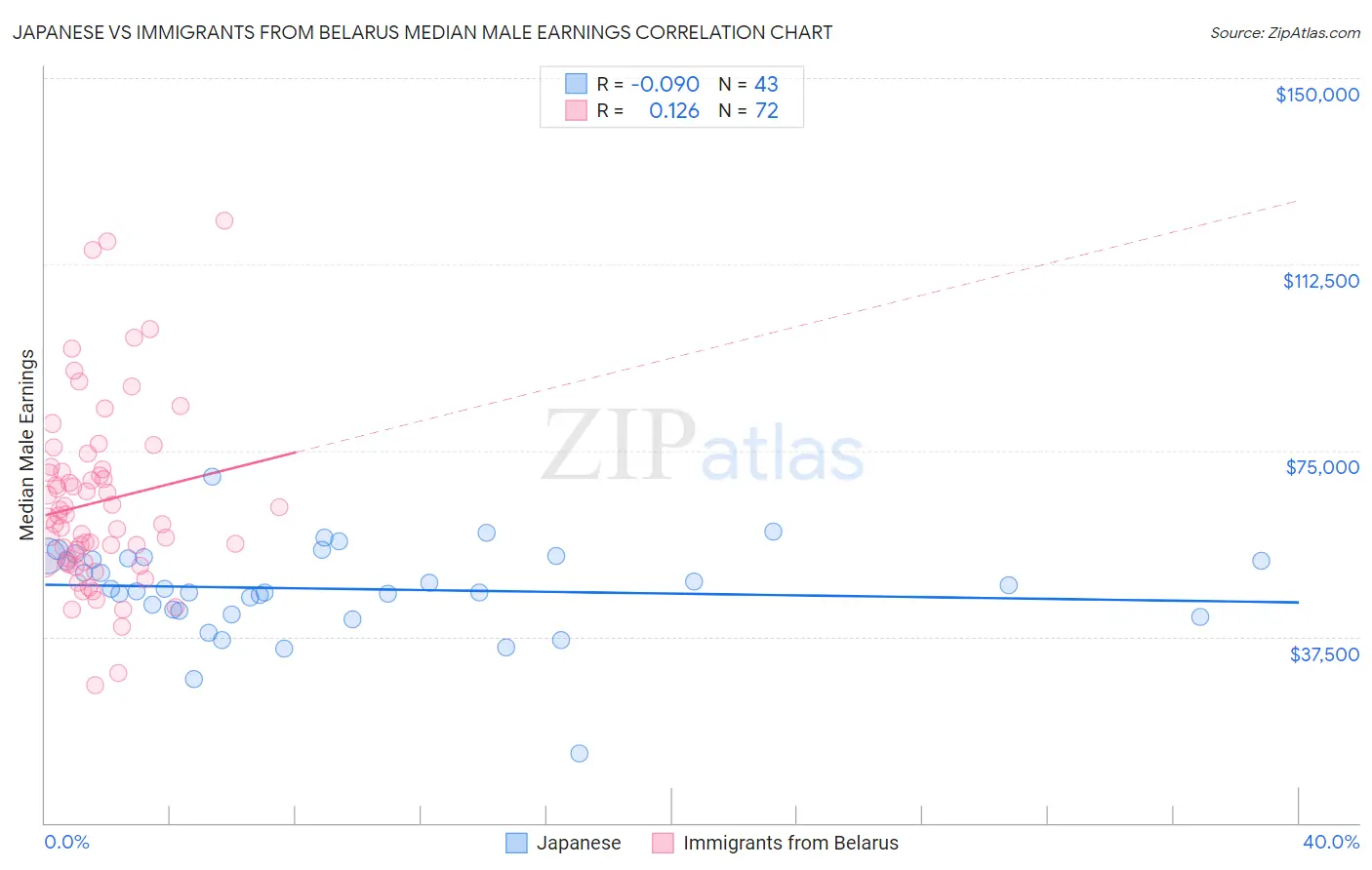 Japanese vs Immigrants from Belarus Median Male Earnings