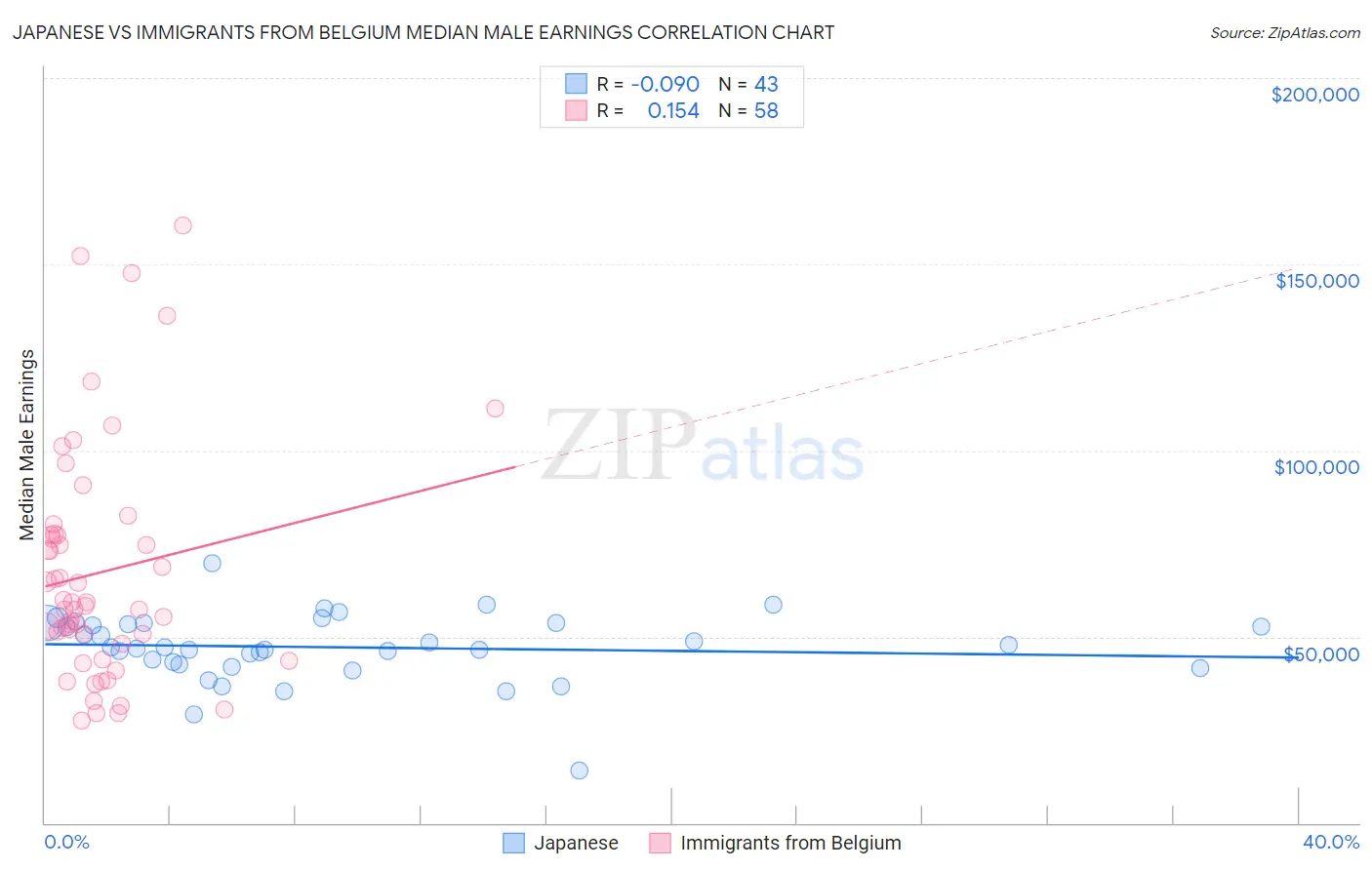 Japanese vs Immigrants from Belgium Median Male Earnings