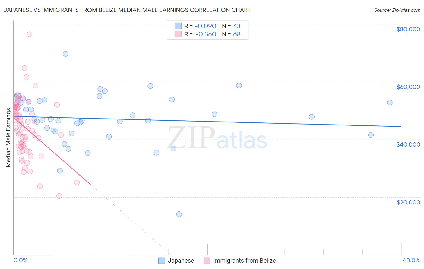 Japanese vs Immigrants from Belize Median Male Earnings