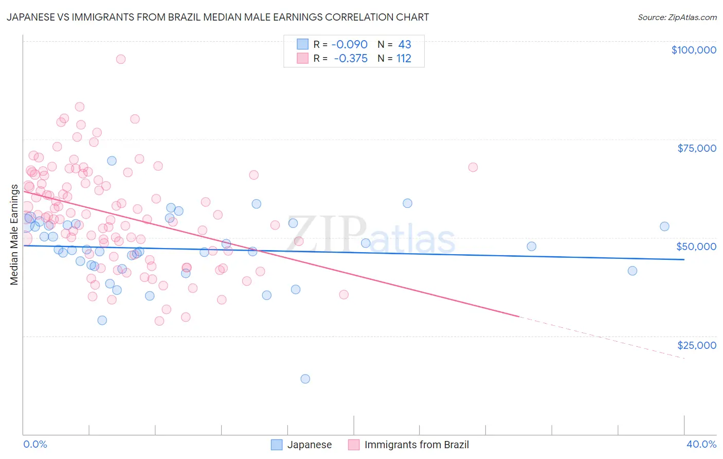 Japanese vs Immigrants from Brazil Median Male Earnings