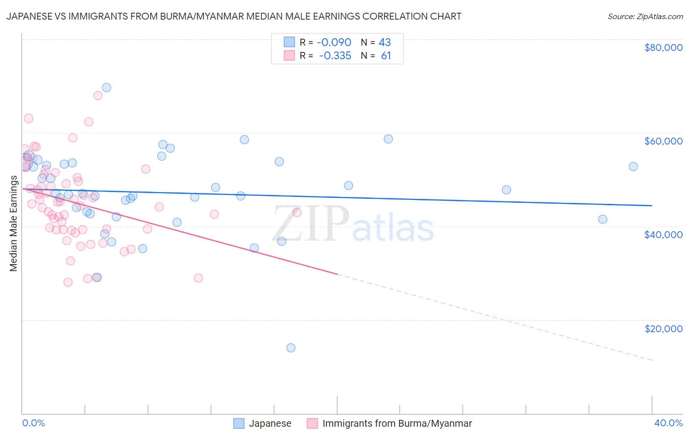 Japanese vs Immigrants from Burma/Myanmar Median Male Earnings