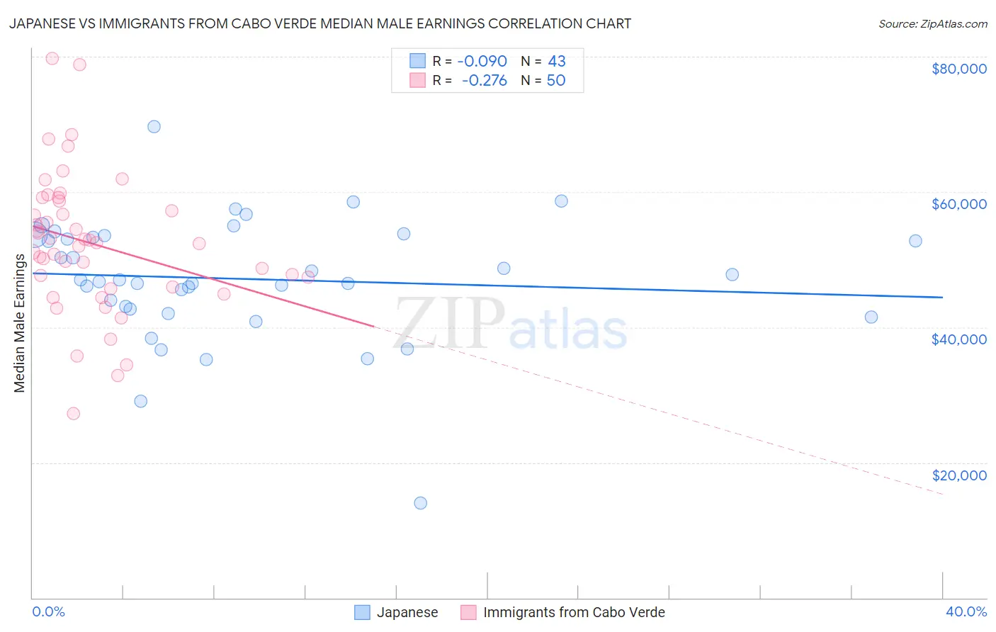 Japanese vs Immigrants from Cabo Verde Median Male Earnings