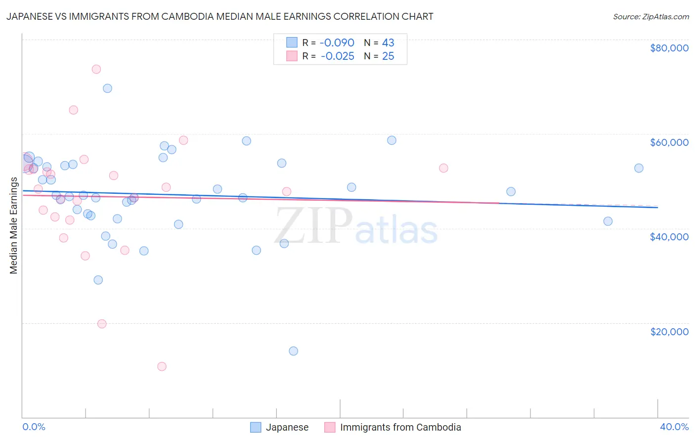 Japanese vs Immigrants from Cambodia Median Male Earnings