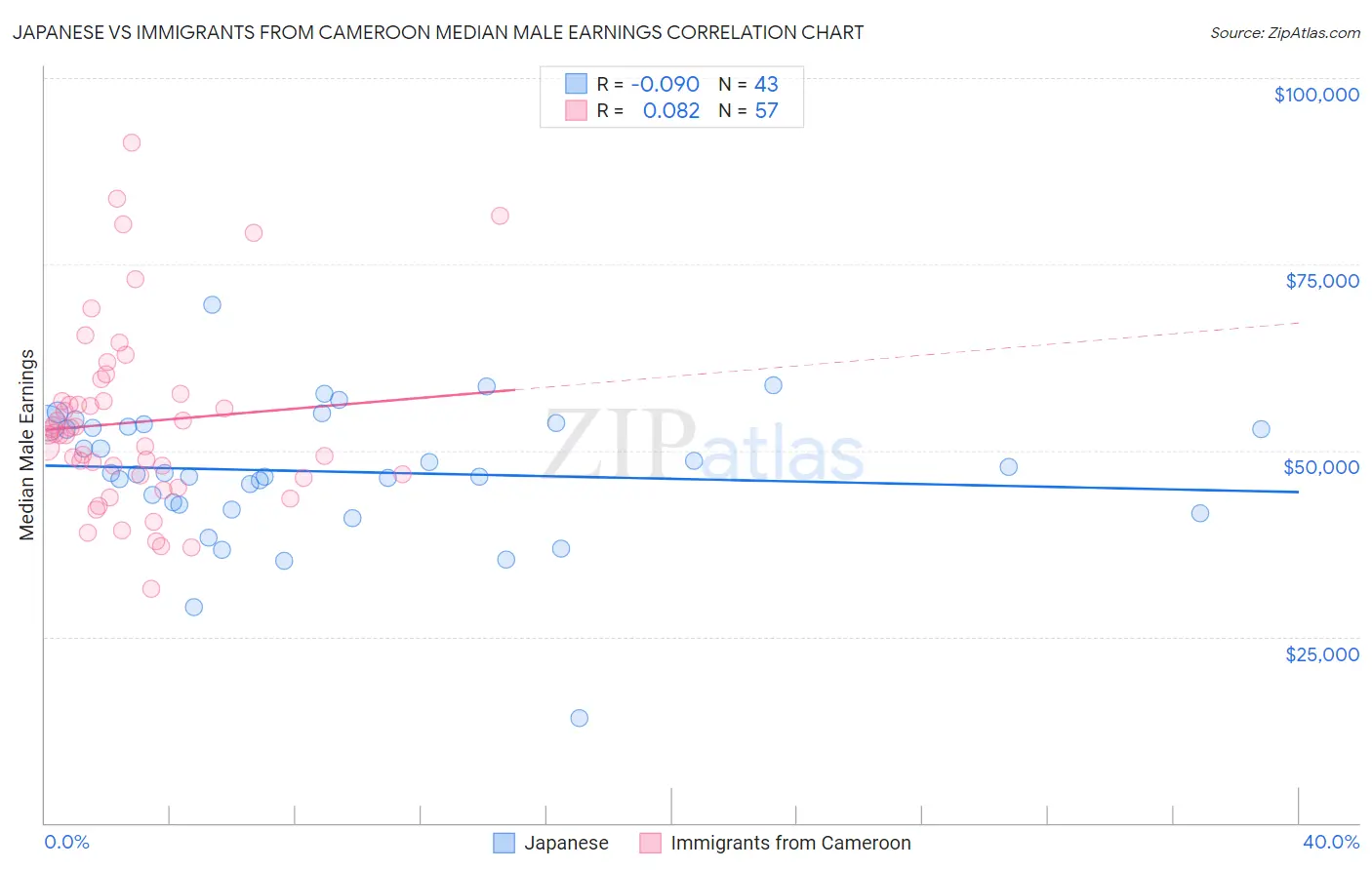 Japanese vs Immigrants from Cameroon Median Male Earnings