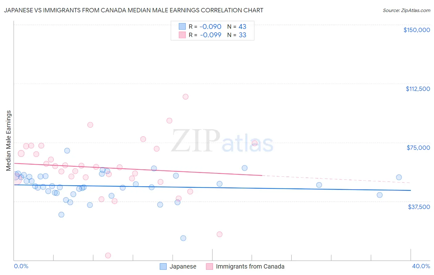 Japanese vs Immigrants from Canada Median Male Earnings