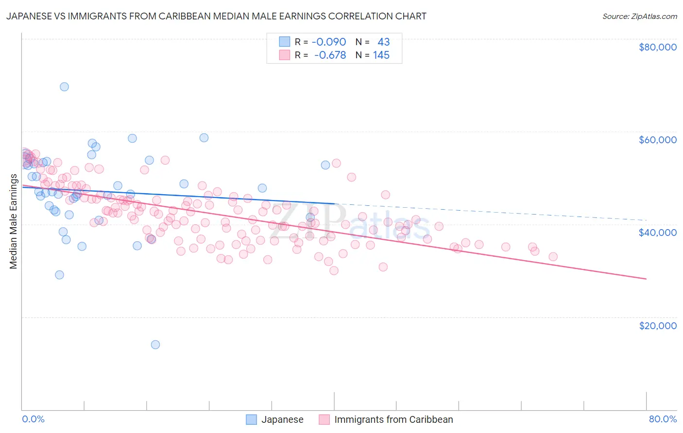 Japanese vs Immigrants from Caribbean Median Male Earnings