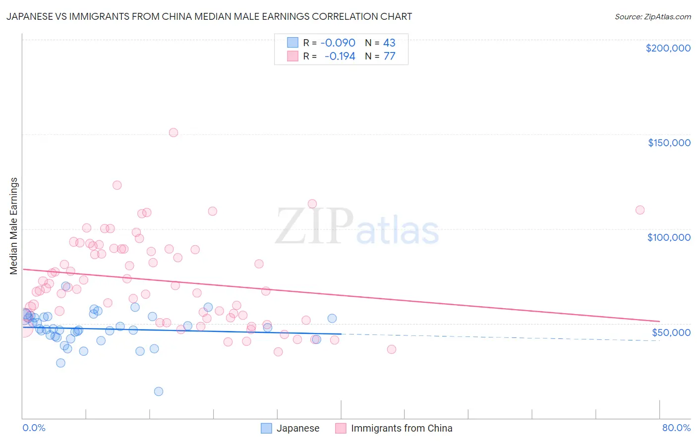 Japanese vs Immigrants from China Median Male Earnings