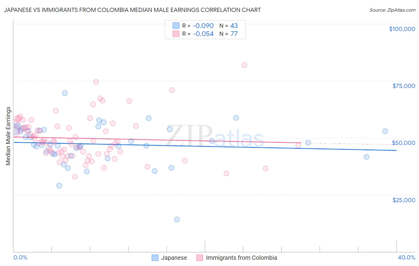 Japanese vs Immigrants from Colombia Median Male Earnings