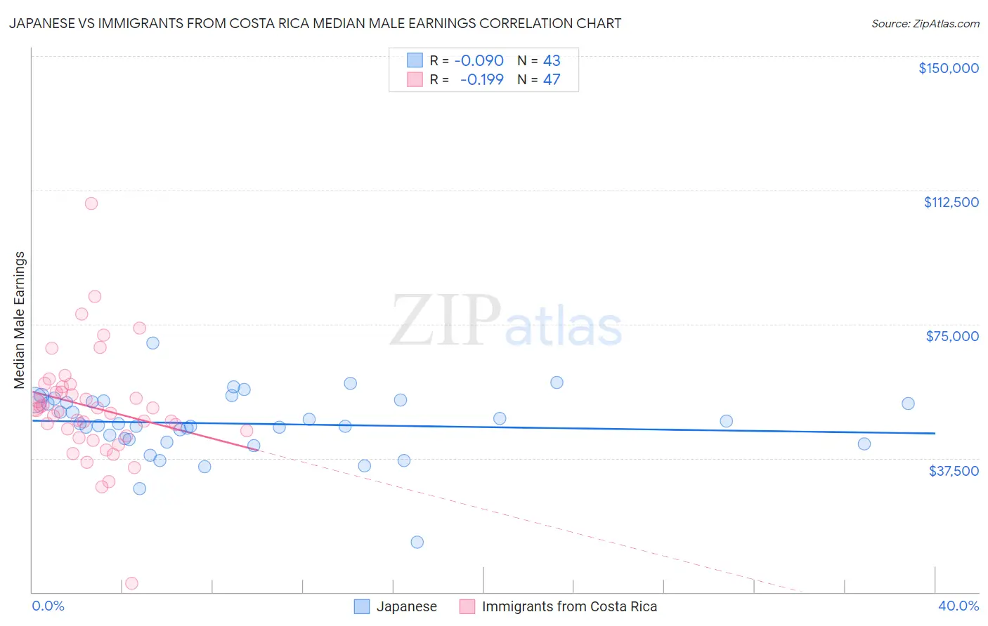 Japanese vs Immigrants from Costa Rica Median Male Earnings