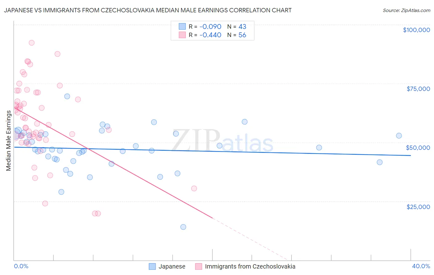 Japanese vs Immigrants from Czechoslovakia Median Male Earnings