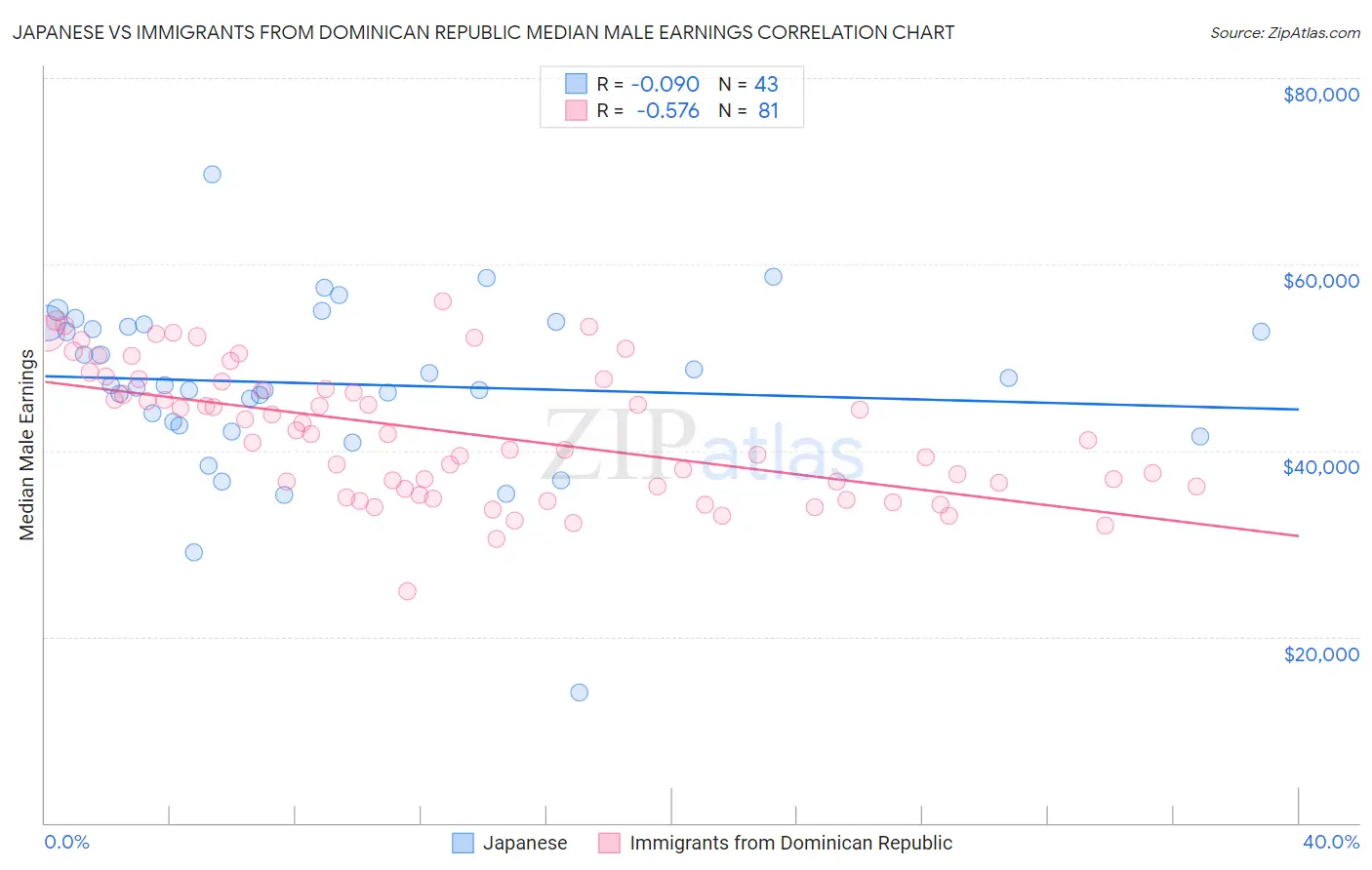 Japanese vs Immigrants from Dominican Republic Median Male Earnings