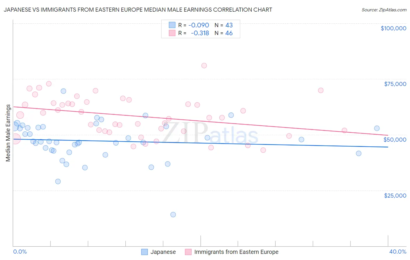 Japanese vs Immigrants from Eastern Europe Median Male Earnings