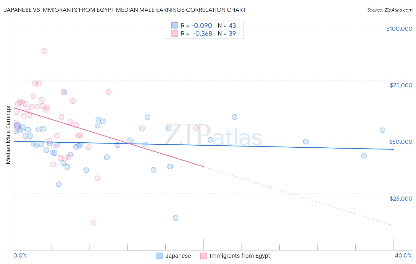 Japanese vs Immigrants from Egypt Median Male Earnings