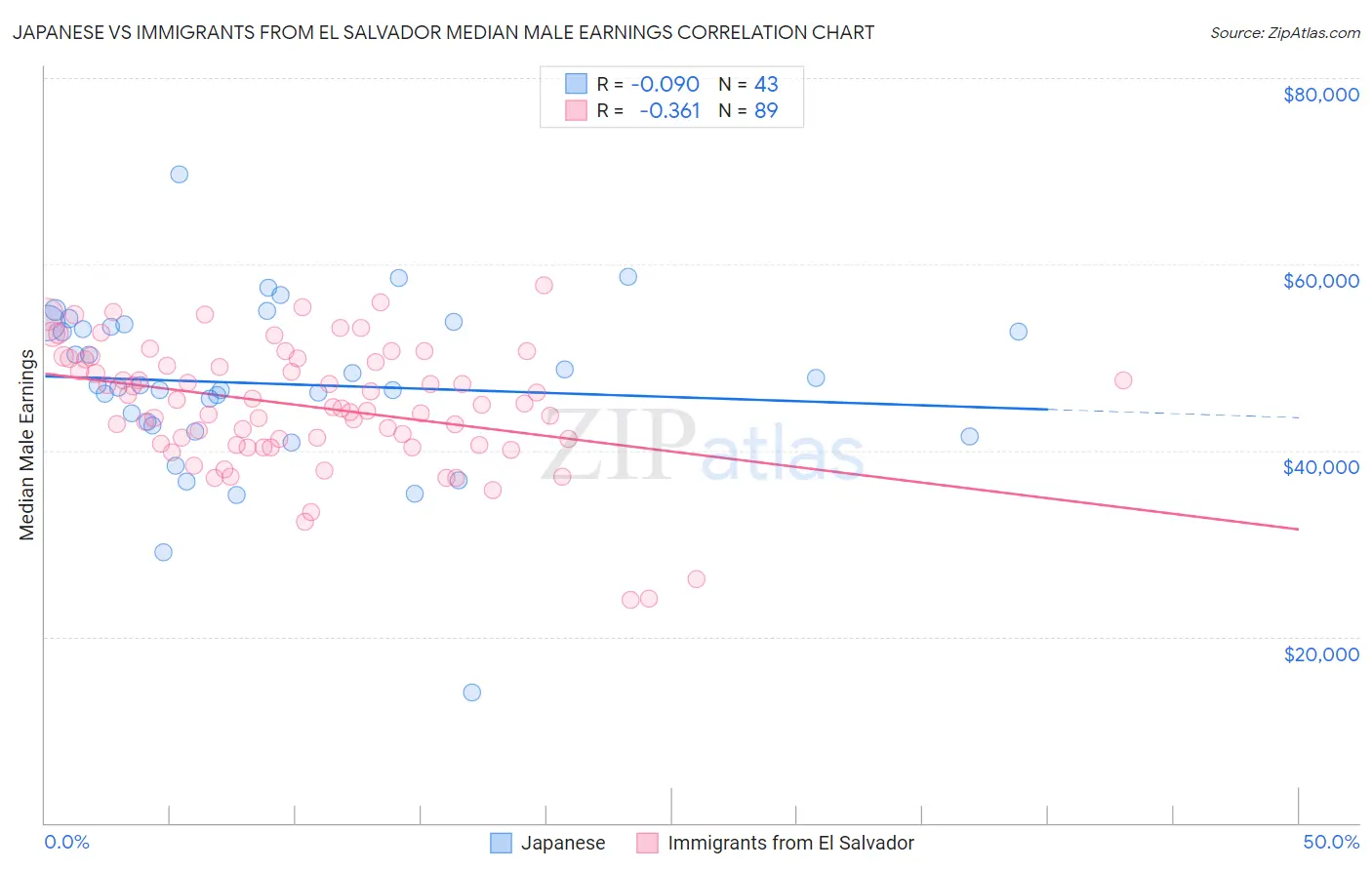 Japanese vs Immigrants from El Salvador Median Male Earnings