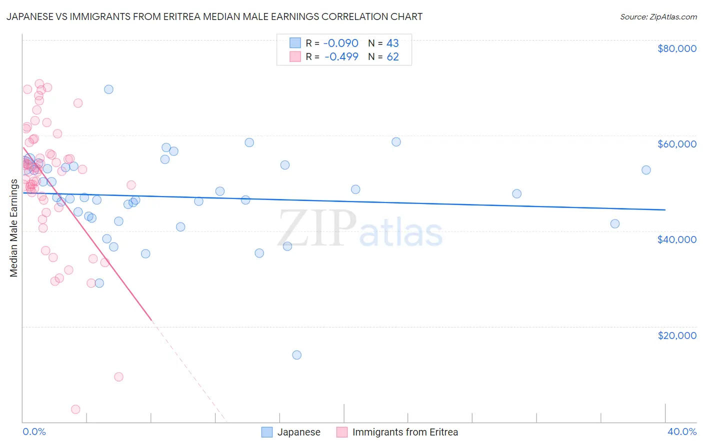 Japanese vs Immigrants from Eritrea Median Male Earnings