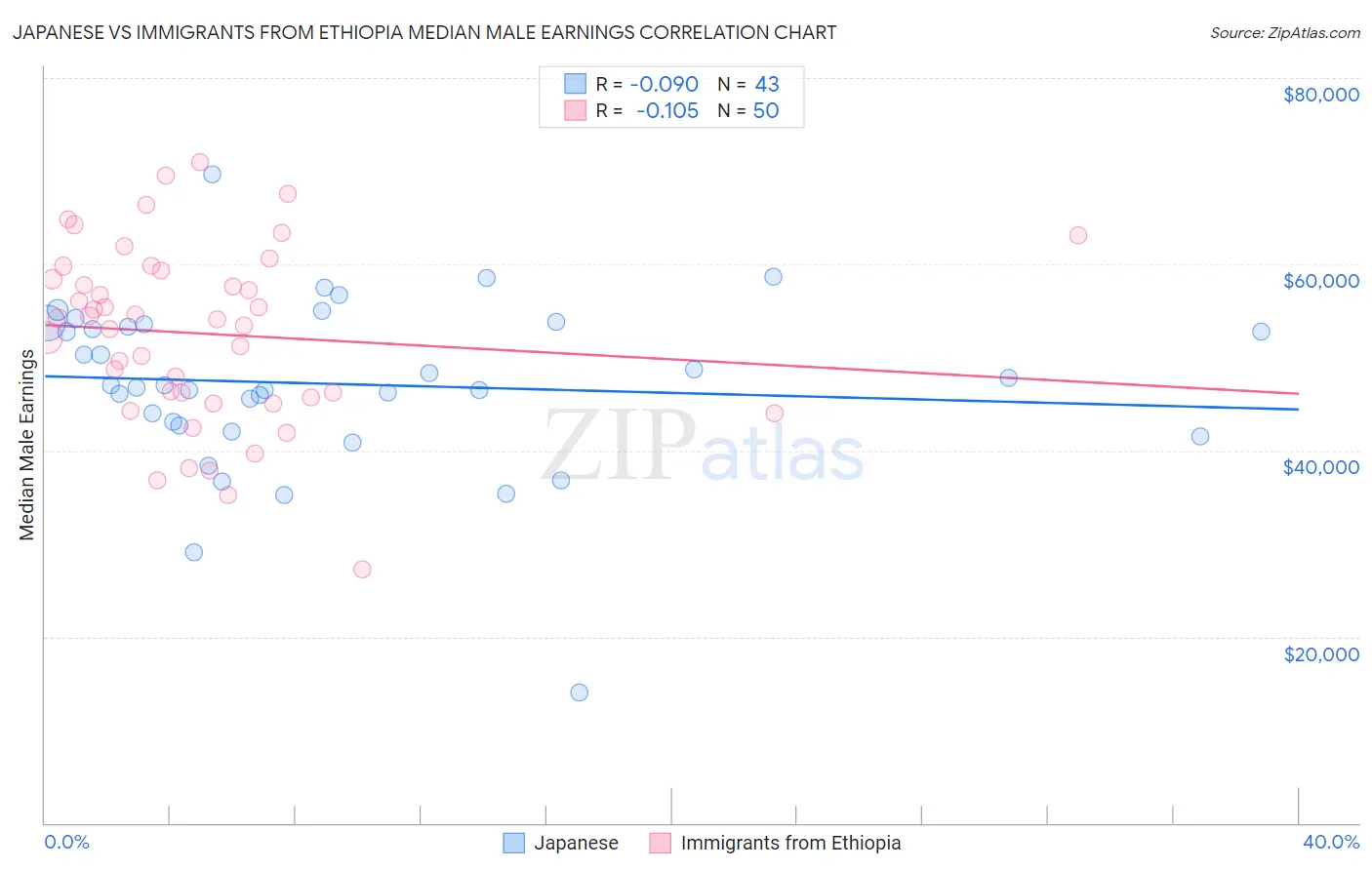 Japanese vs Immigrants from Ethiopia Median Male Earnings