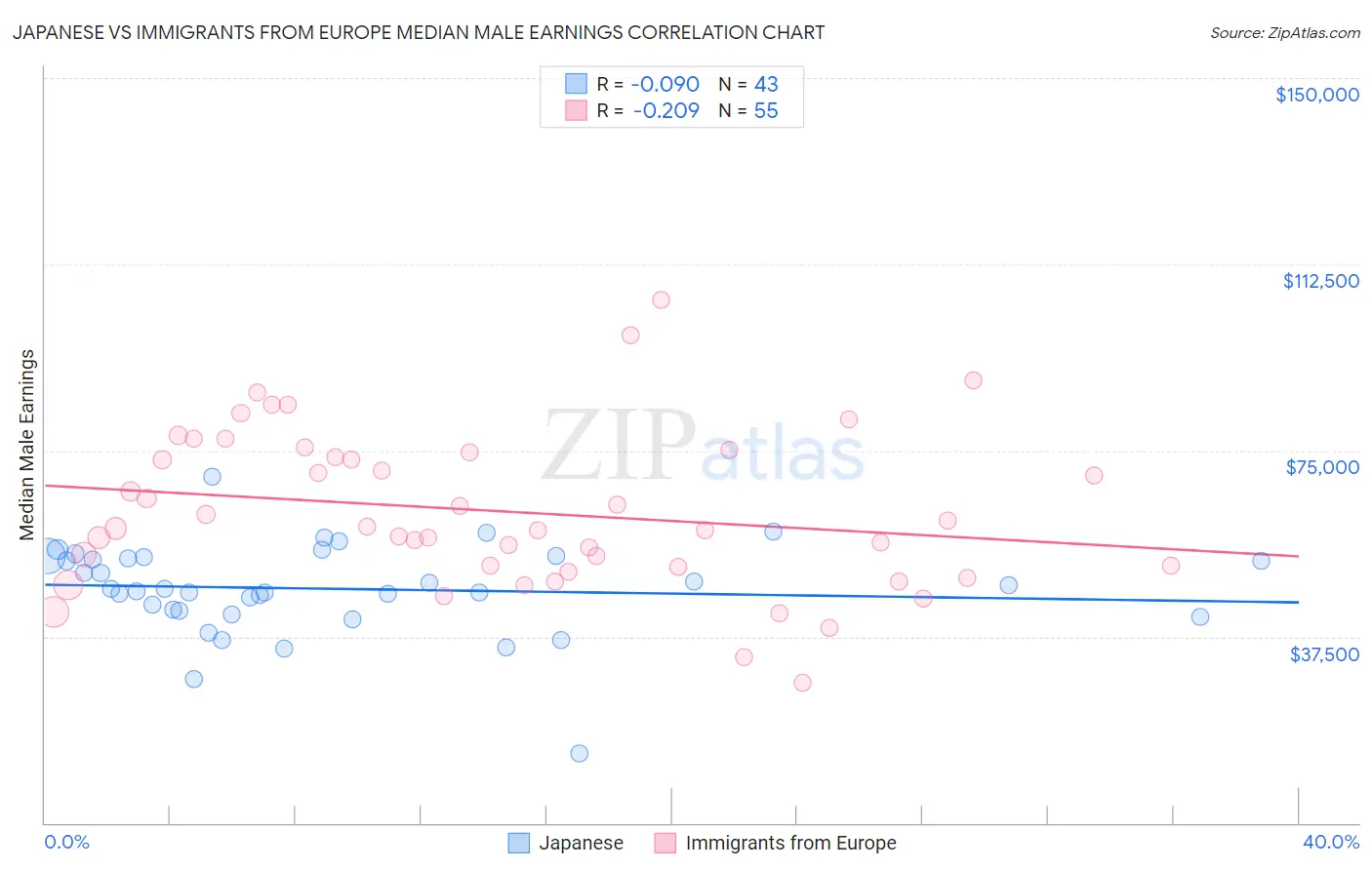 Japanese vs Immigrants from Europe Median Male Earnings