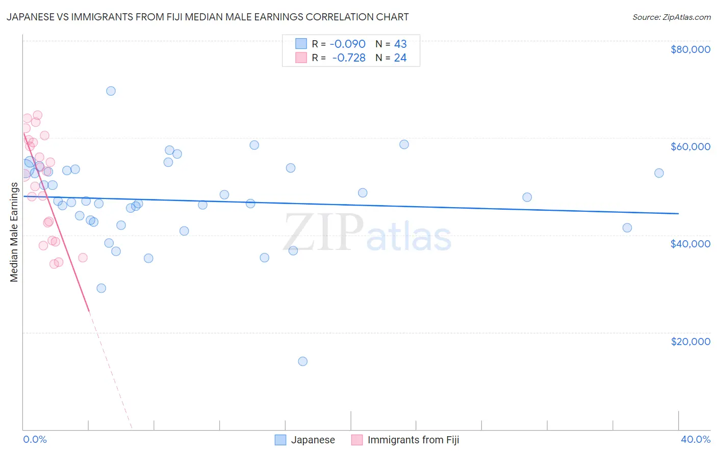 Japanese vs Immigrants from Fiji Median Male Earnings