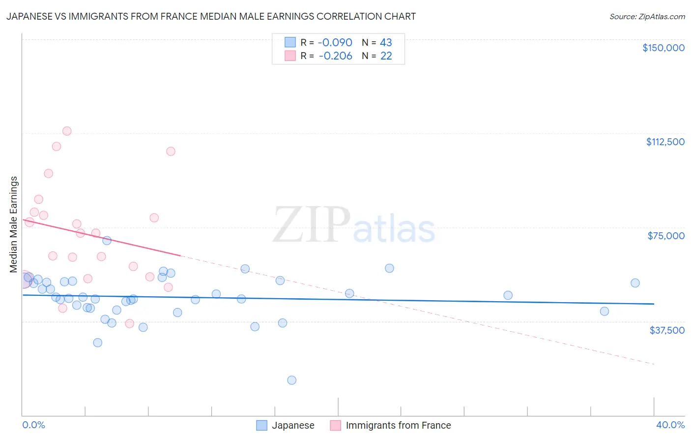 Japanese vs Immigrants from France Median Male Earnings