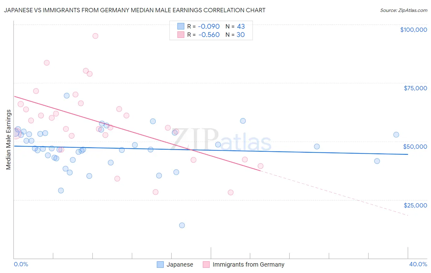 Japanese vs Immigrants from Germany Median Male Earnings