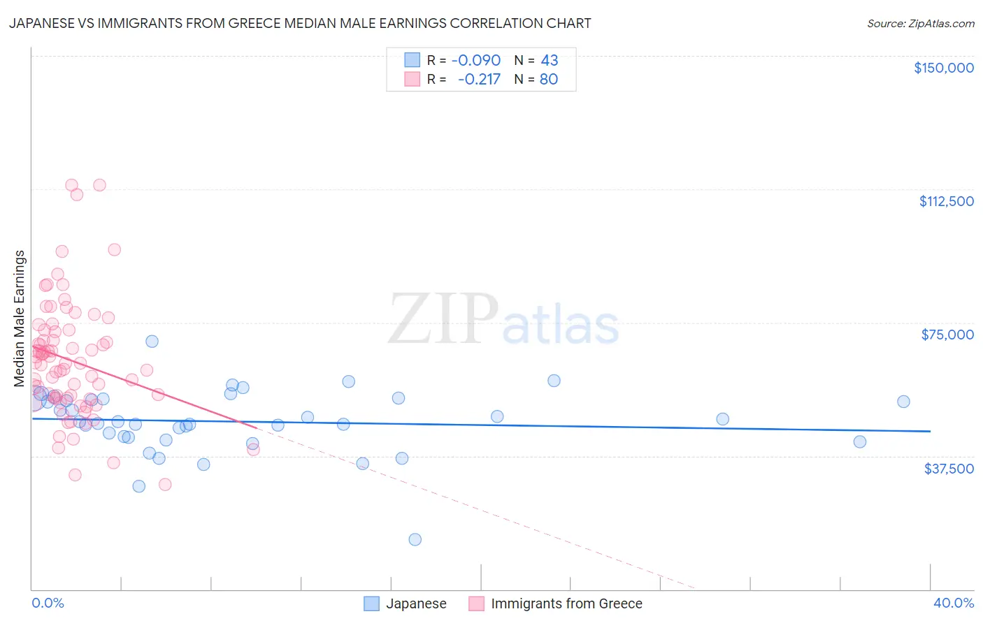 Japanese vs Immigrants from Greece Median Male Earnings