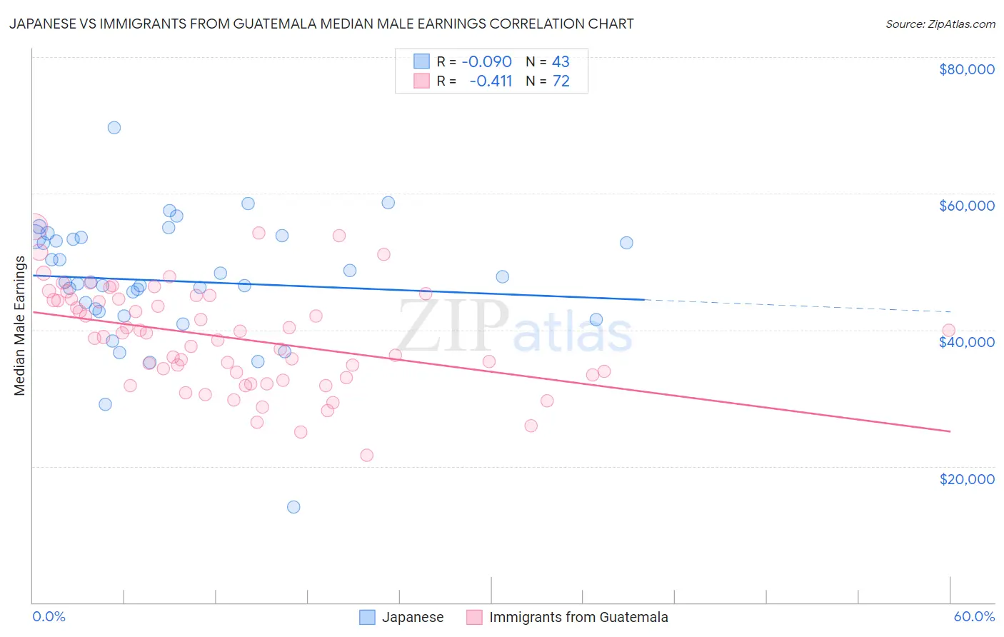 Japanese vs Immigrants from Guatemala Median Male Earnings