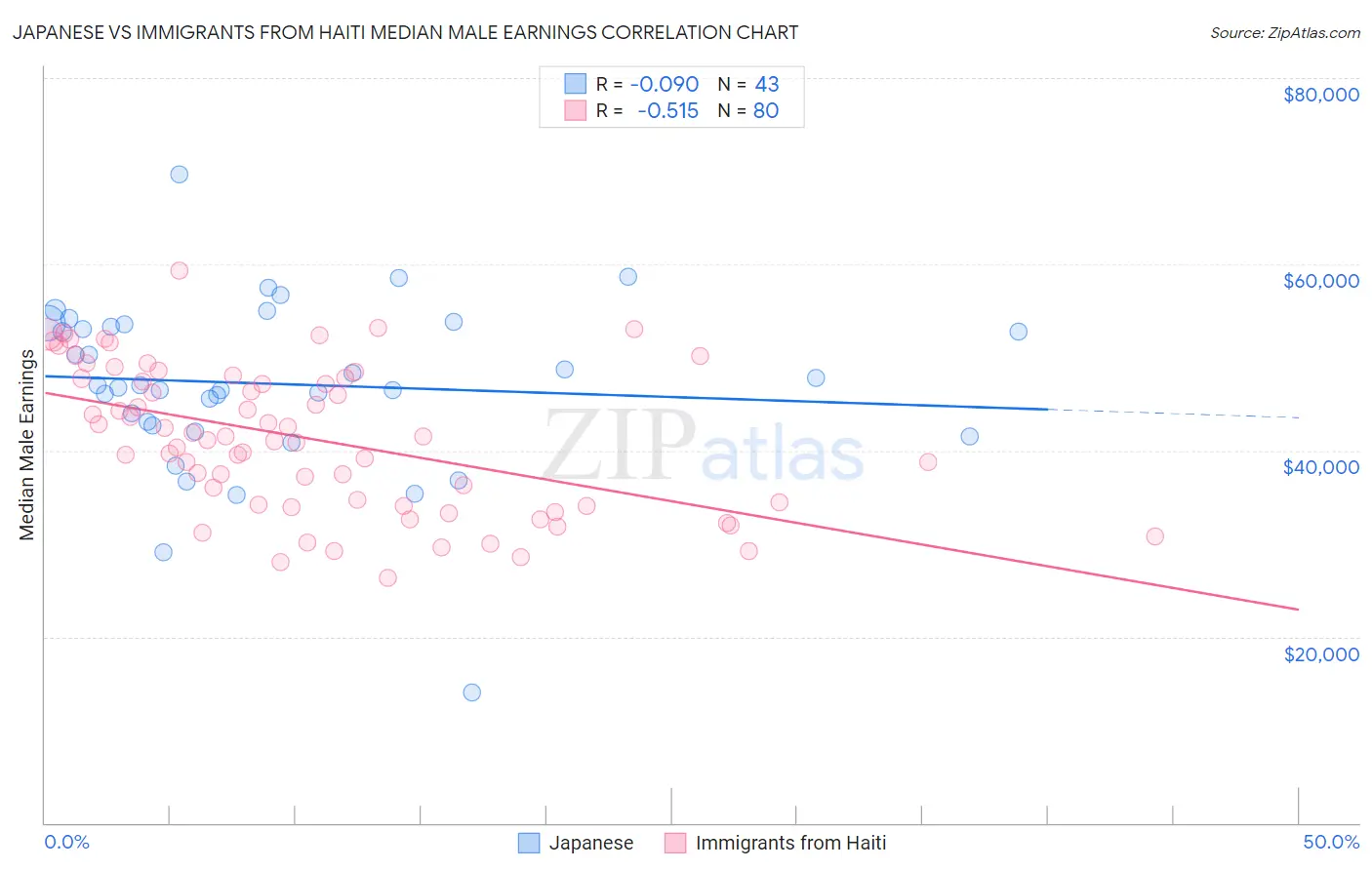 Japanese vs Immigrants from Haiti Median Male Earnings