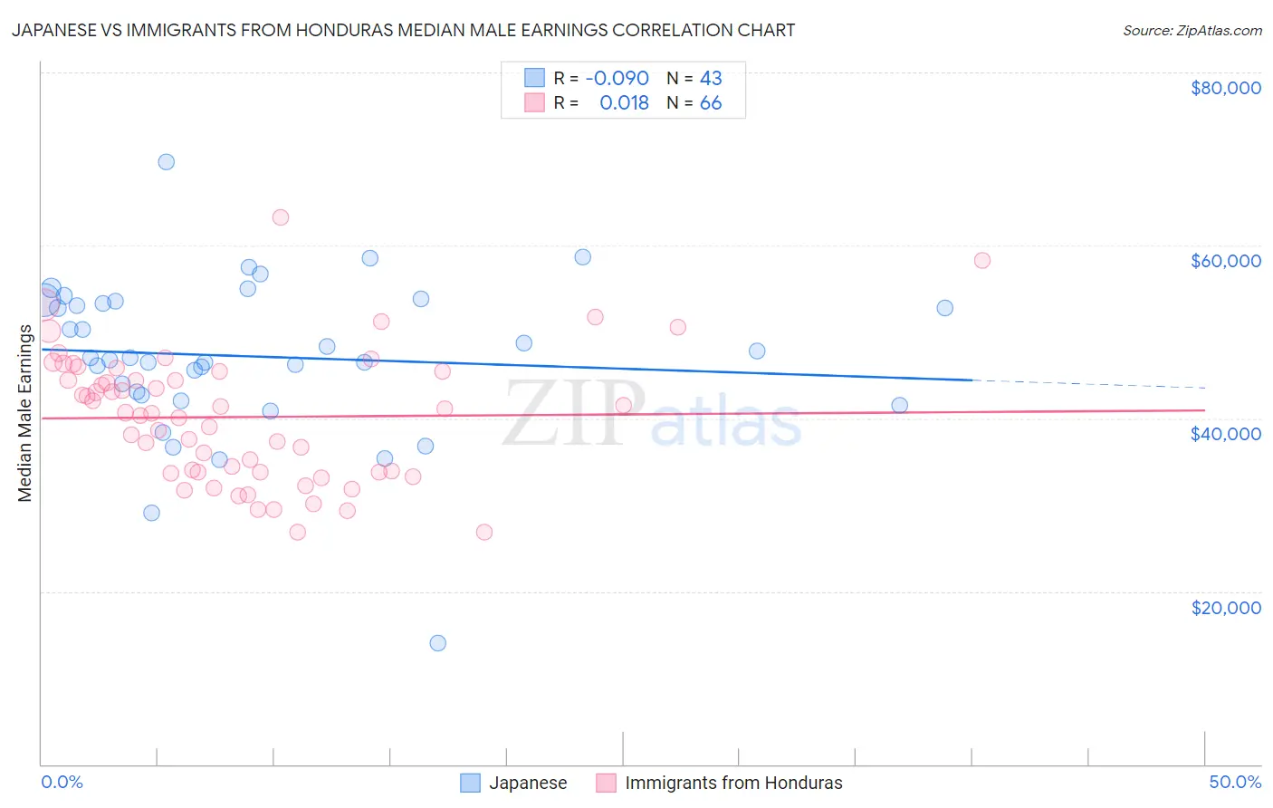 Japanese vs Immigrants from Honduras Median Male Earnings