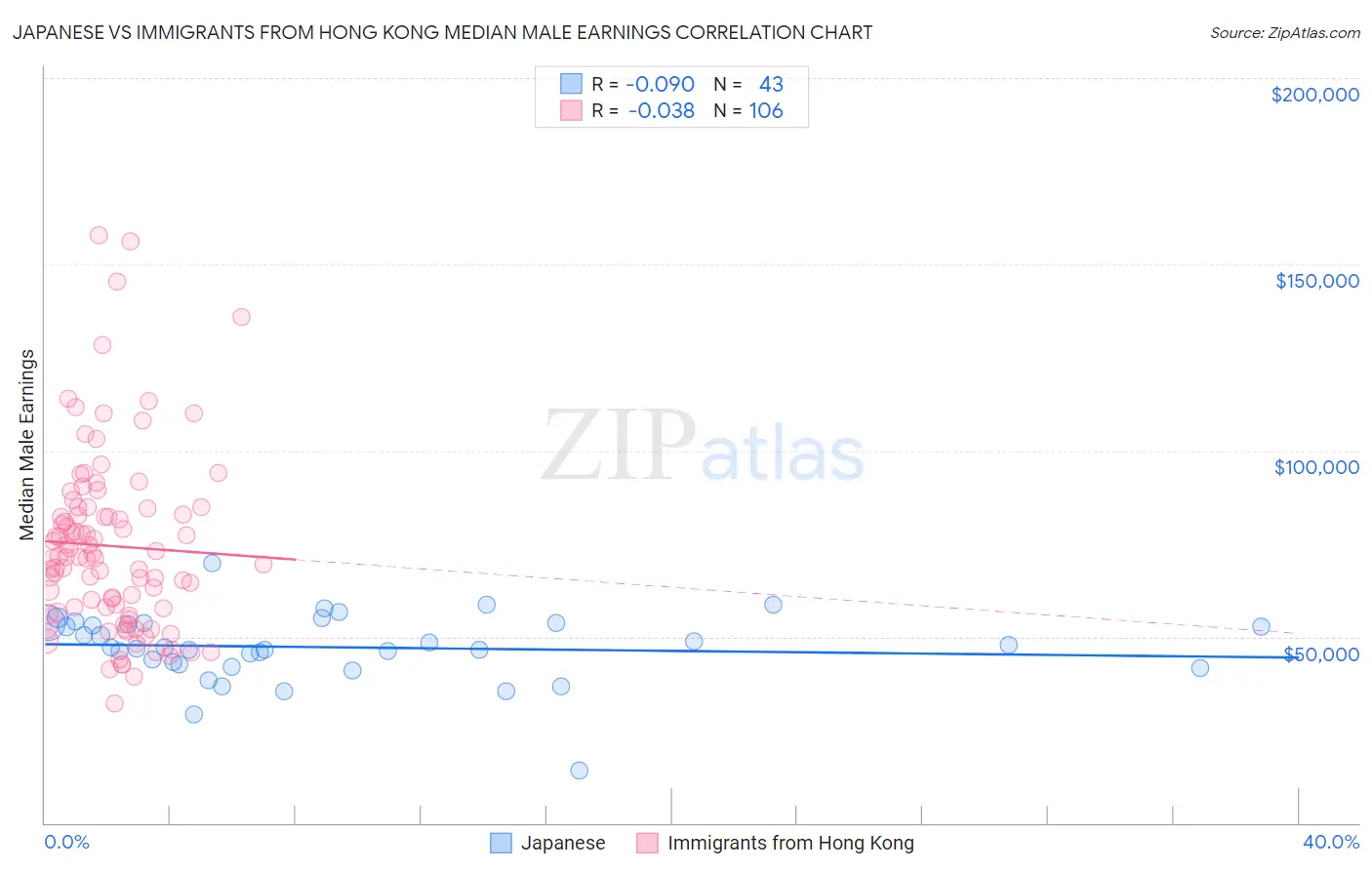 Japanese vs Immigrants from Hong Kong Median Male Earnings