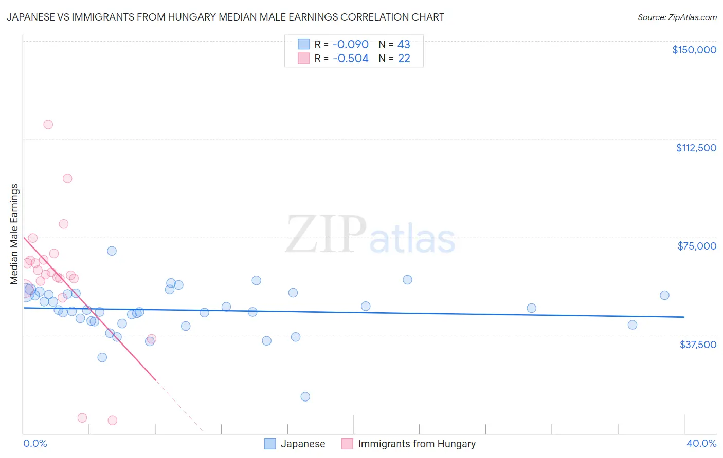 Japanese vs Immigrants from Hungary Median Male Earnings