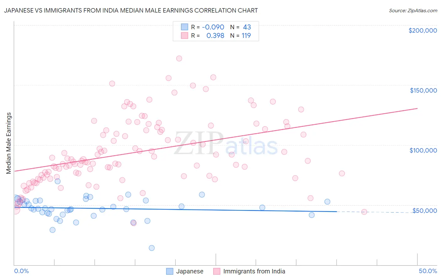 Japanese vs Immigrants from India Median Male Earnings