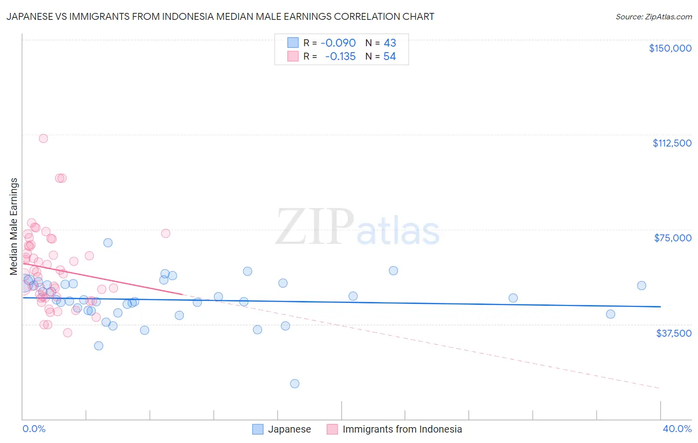 Japanese vs Immigrants from Indonesia Median Male Earnings