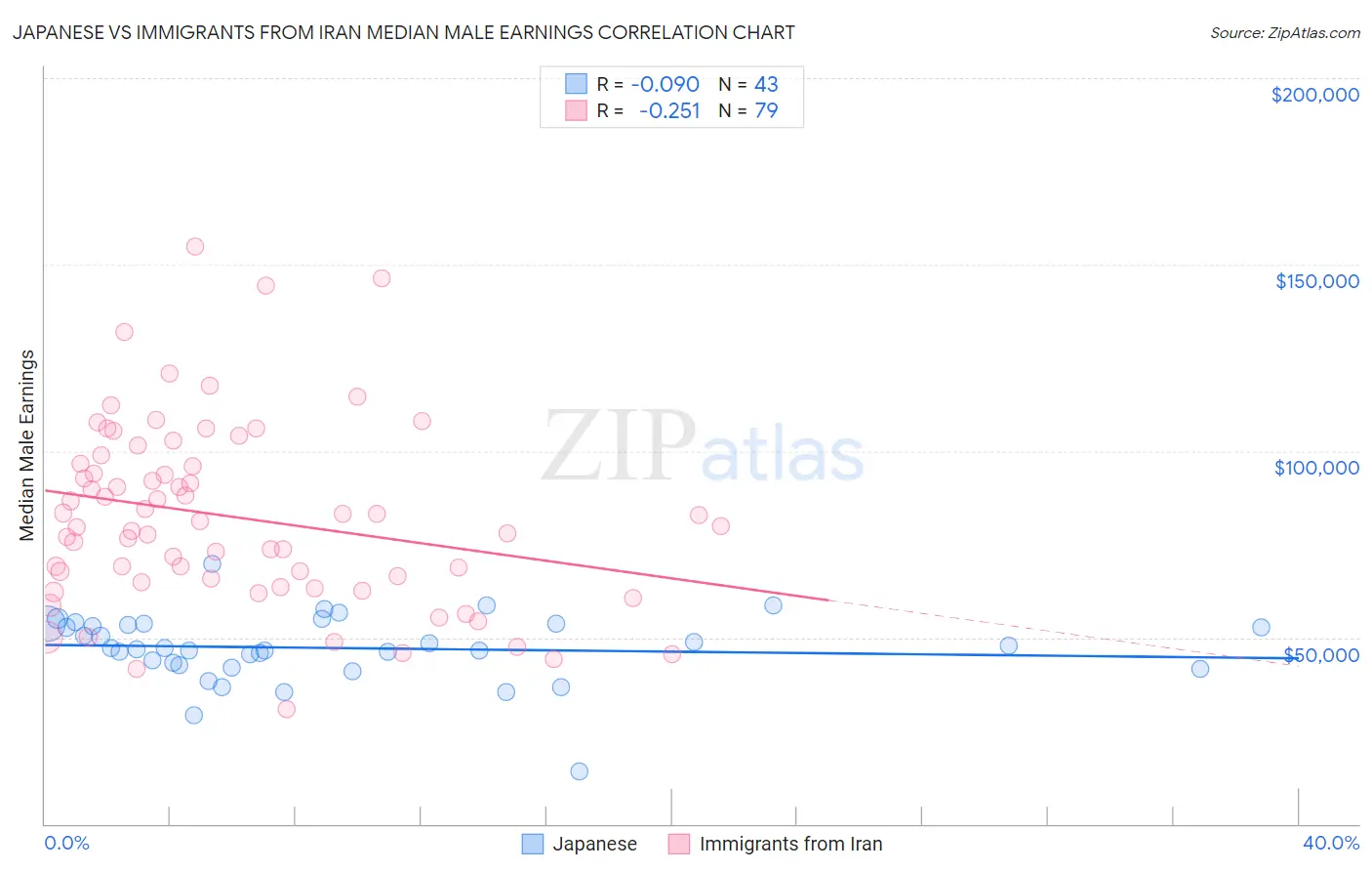 Japanese vs Immigrants from Iran Median Male Earnings