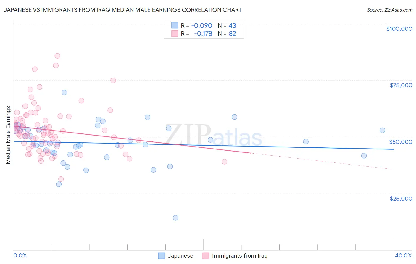 Japanese vs Immigrants from Iraq Median Male Earnings