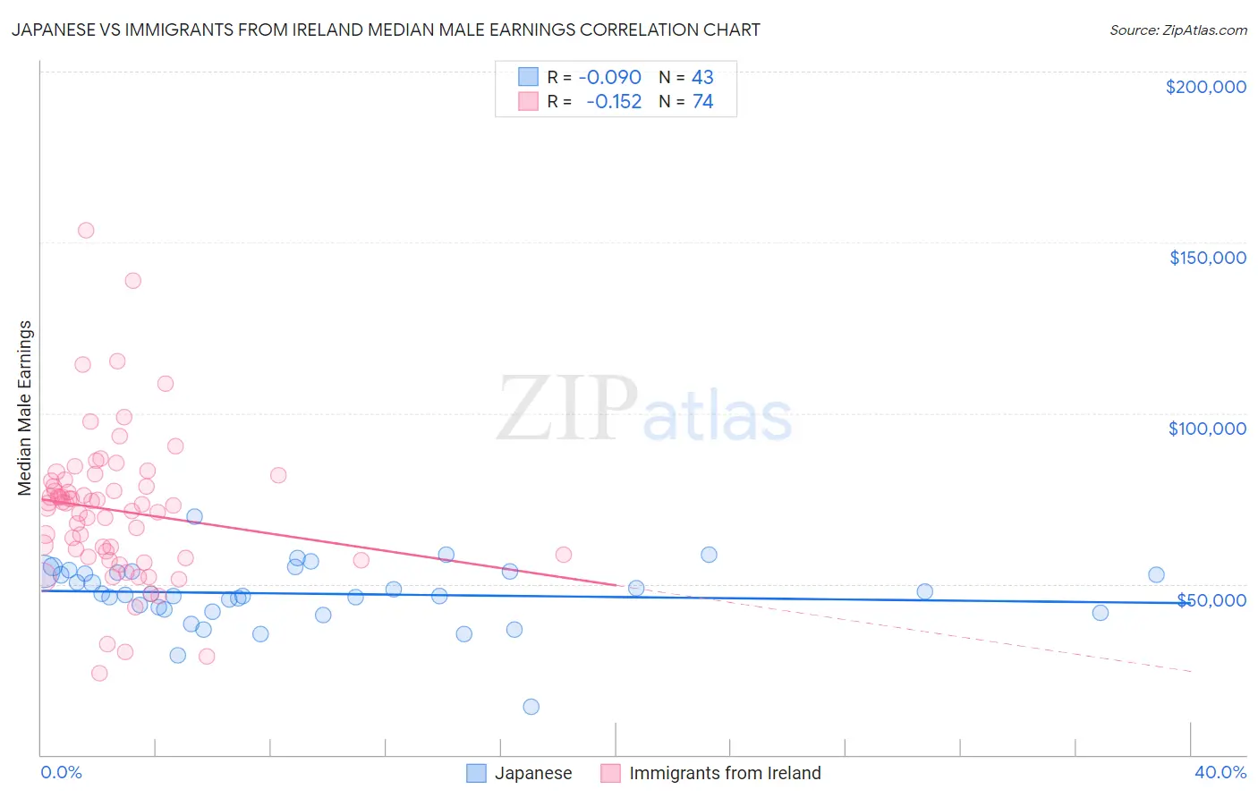 Japanese vs Immigrants from Ireland Median Male Earnings