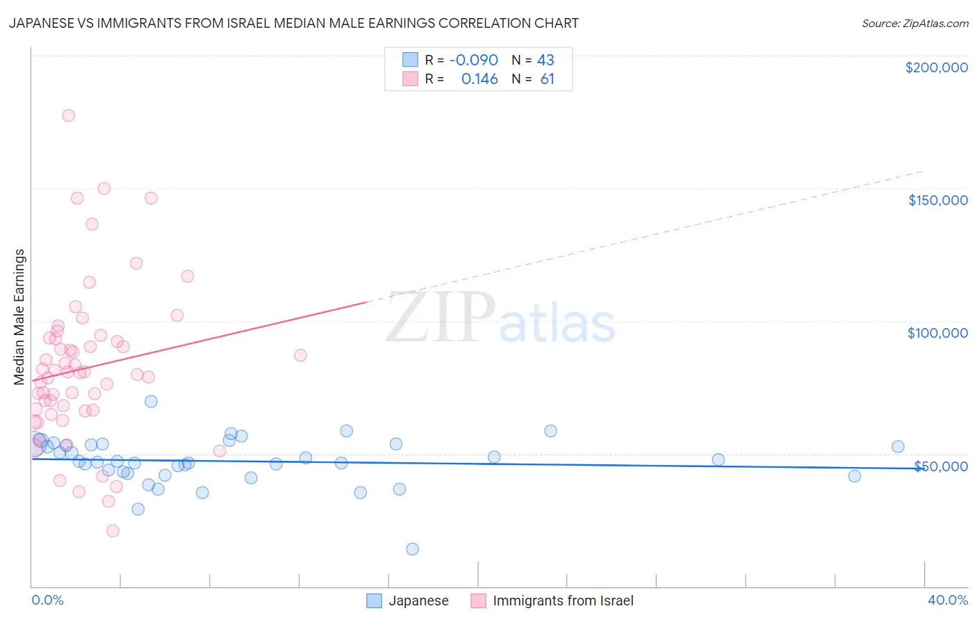 Japanese vs Immigrants from Israel Median Male Earnings