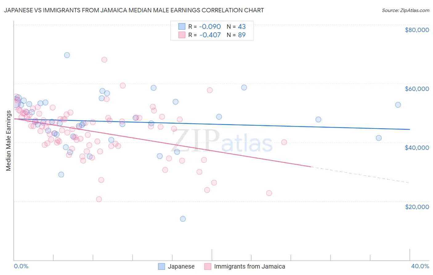 Japanese vs Immigrants from Jamaica Median Male Earnings