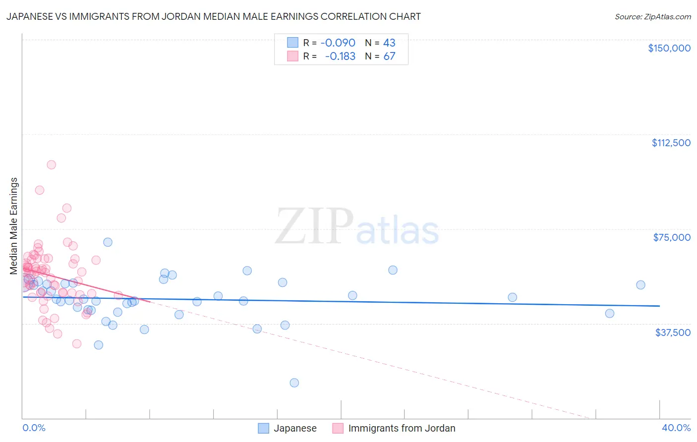 Japanese vs Immigrants from Jordan Median Male Earnings