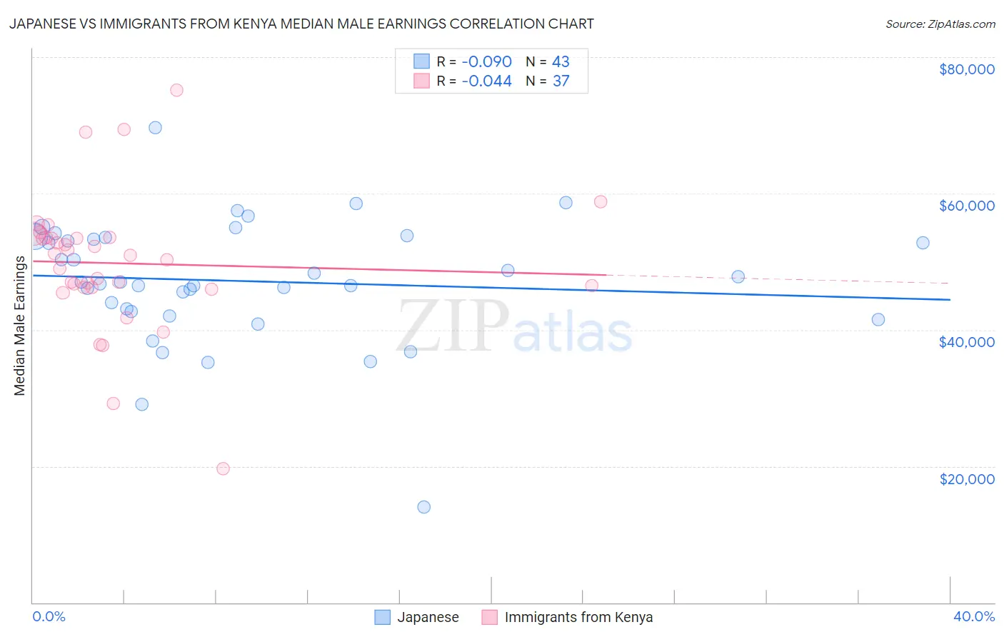 Japanese vs Immigrants from Kenya Median Male Earnings