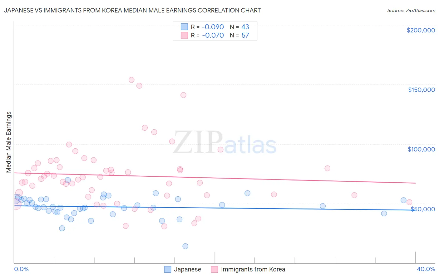 Japanese vs Immigrants from Korea Median Male Earnings